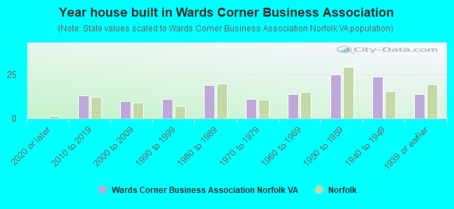 Year house built in Wards Corner Business Association