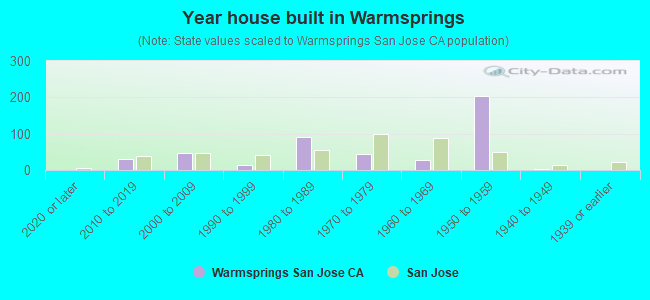 Year house built in Warmsprings