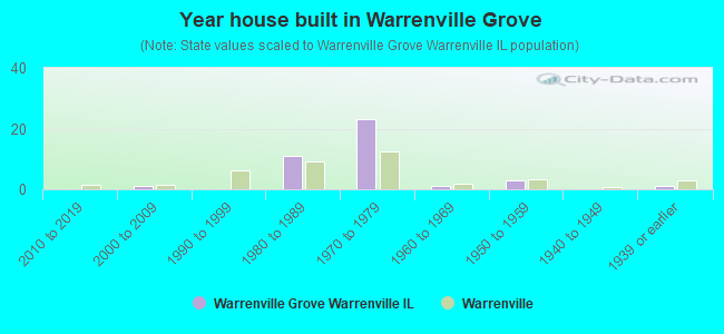 Year house built in Warrenville Grove