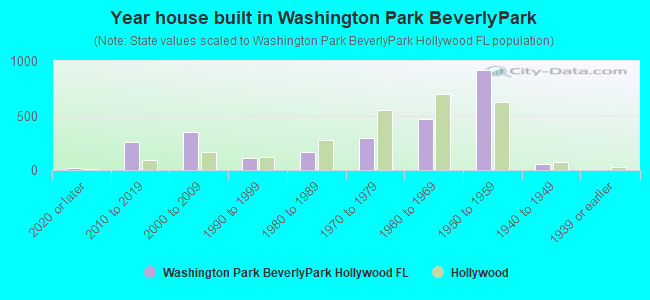Year house built in Washington Park BeverlyPark