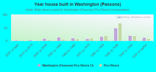 Year house built in Washington (Passons)