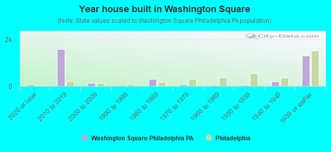 Year house built in Washington Square