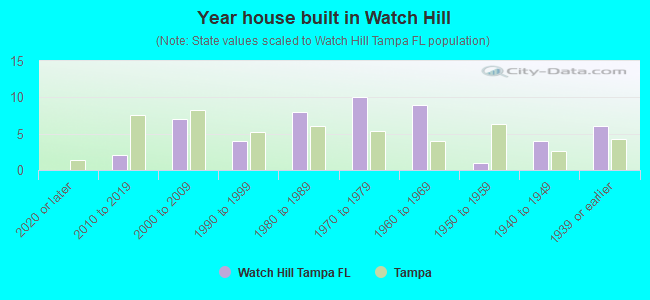 Year house built in Watch Hill