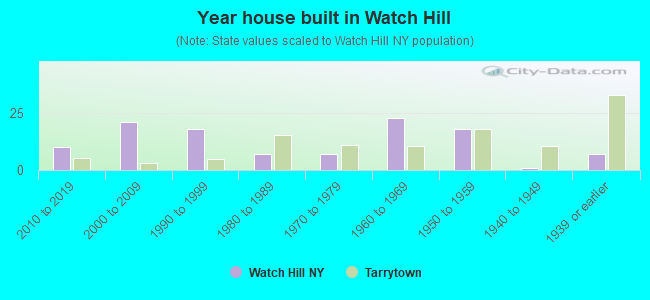 Year house built in Watch Hill