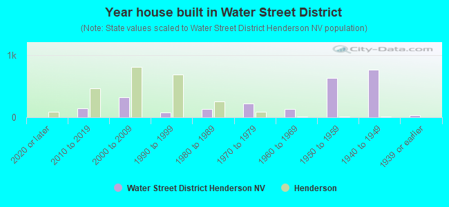 Year house built in Water Street District