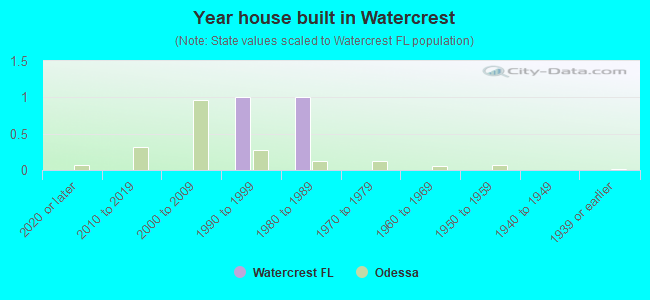 Year house built in Watercrest