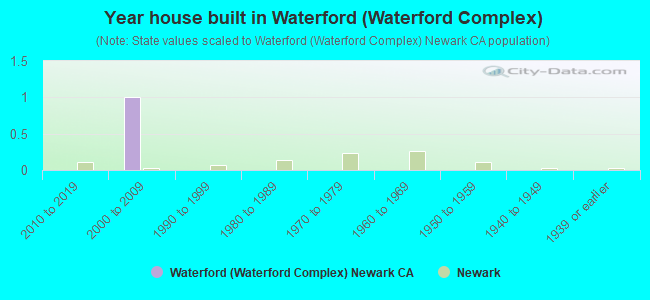 Year house built in Waterford (Waterford Complex)