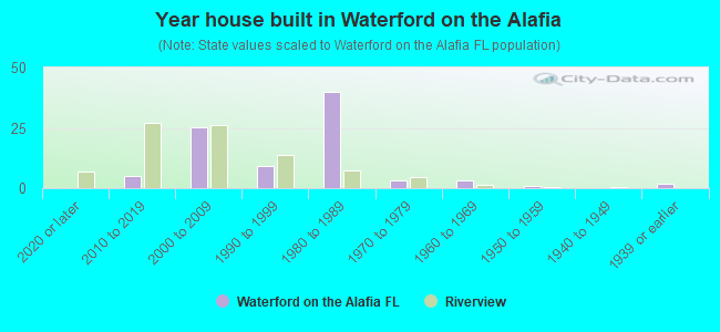 Year house built in Waterford on the Alafia