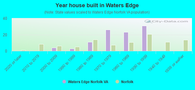Year house built in Waters Edge