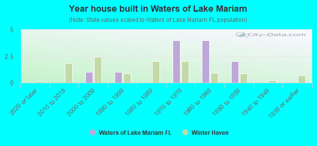 Year house built in Waters of Lake Mariam