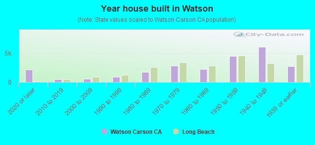 Year house built in Watson