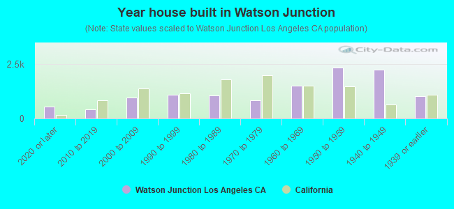 Year house built in Watson Junction