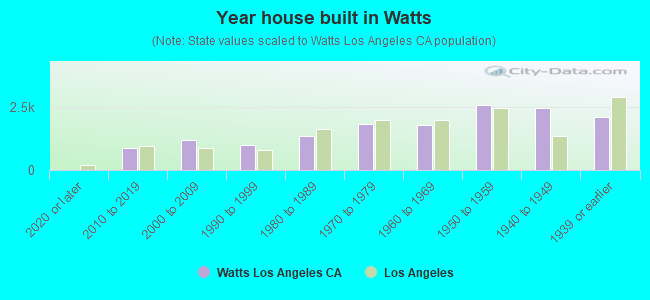Year house built in Watts