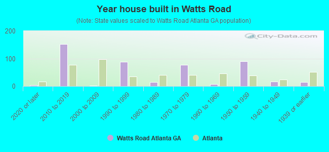 Year house built in Watts Road