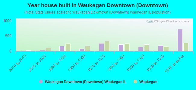 Year house built in Waukegan Downtown (Downtown)