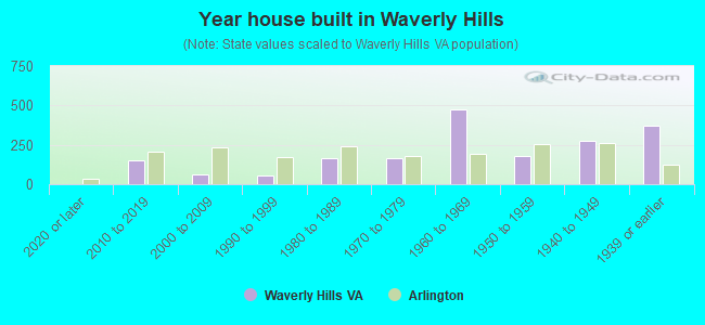 Year house built in Waverly Hills