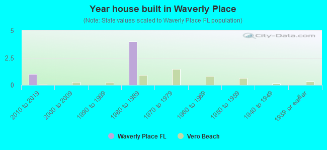 Year house built in Waverly Place