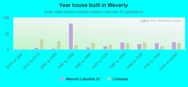 Year house built in Waverly