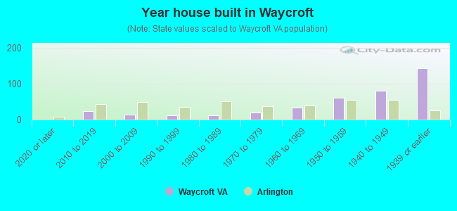 Year house built in Waycroft