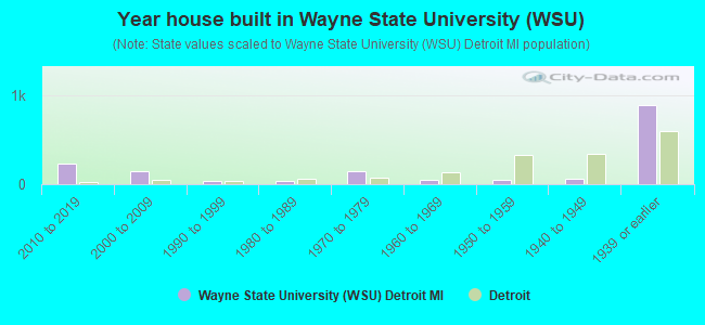 Year house built in Wayne State University (WSU)