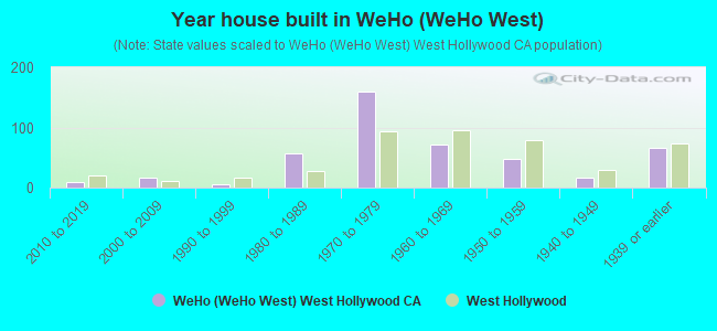 Year house built in WeHo (WeHo West)