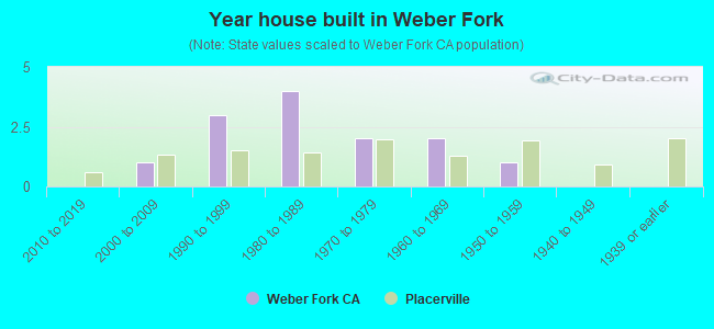 Year house built in Weber Fork