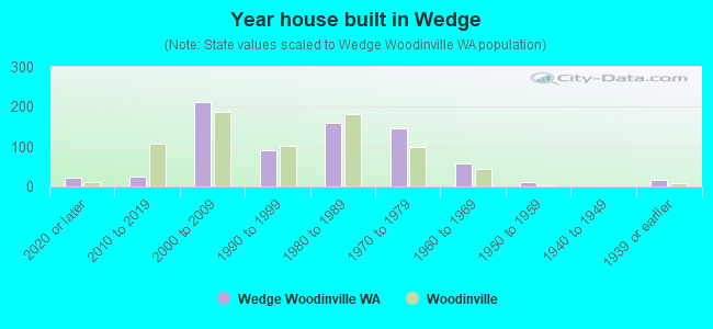 Year house built in Wedge