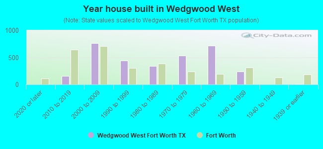 Year house built in Wedgwood West