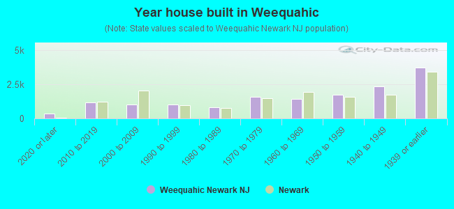 Year house built in Weequahic