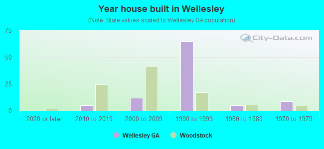 Year house built in Wellesley