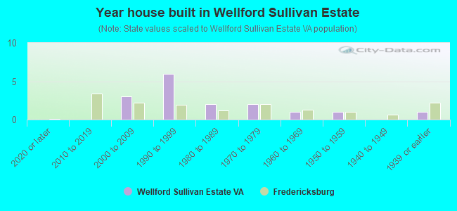 Year house built in Wellford Sullivan Estate