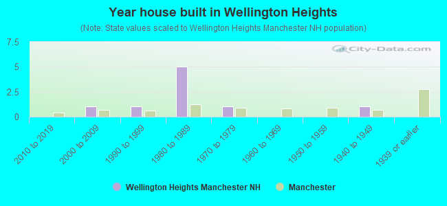 Year house built in Wellington Heights