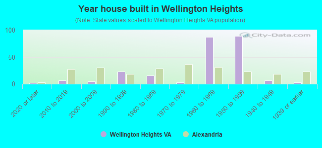 Year house built in Wellington Heights