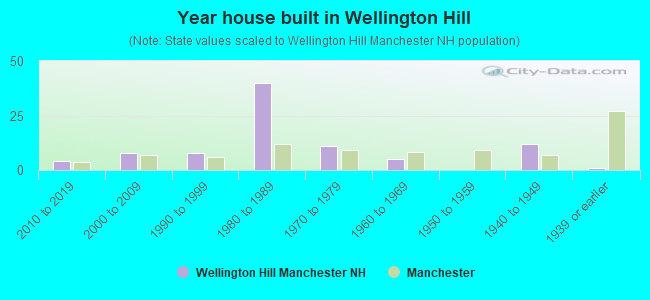 Year house built in Wellington Hill