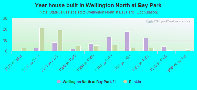Year house built in Wellington North at Bay Park