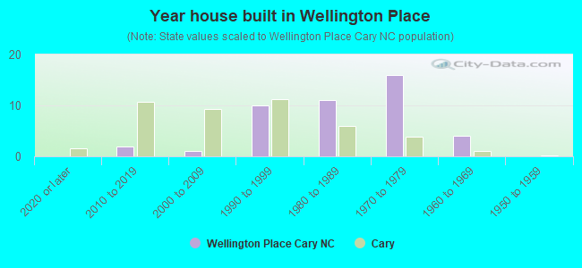 Year house built in Wellington Place