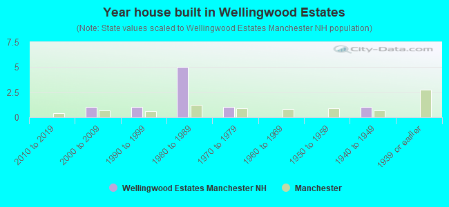 Year house built in Wellingwood Estates