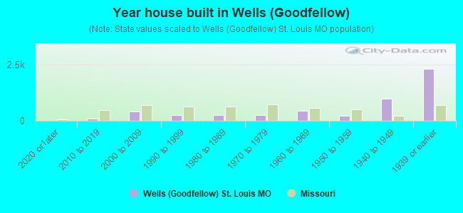 Year house built in Wells (Goodfellow)