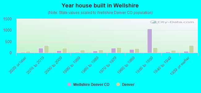 Year house built in Wellshire