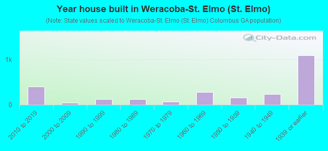 Year house built in Weracoba-St. Elmo (St. Elmo)