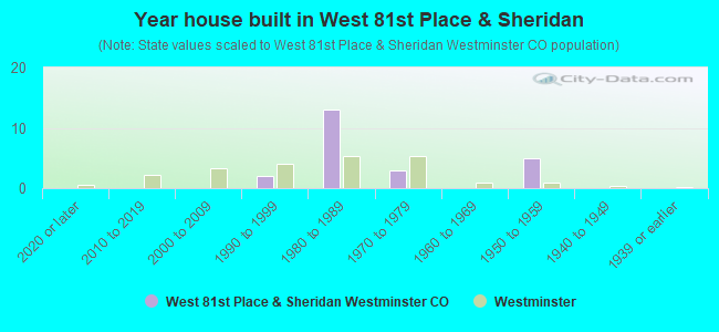 Year house built in West 81st Place & Sheridan