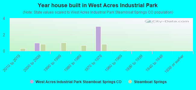 Year house built in West Acres Industrial Park