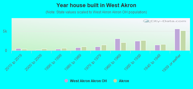 Year house built in West Akron