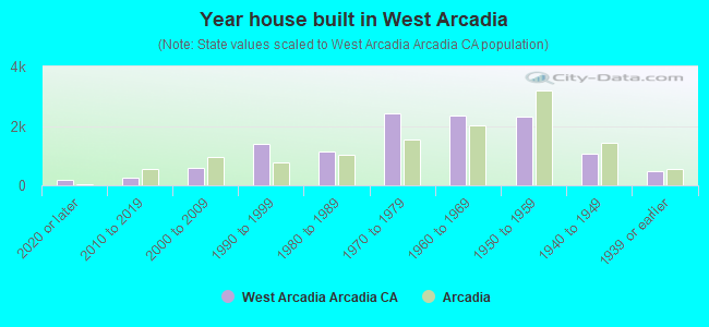 Year house built in West Arcadia