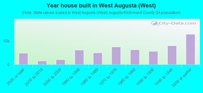 Year house built in West Augusta (West)