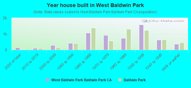 Year house built in West Baldwin Park