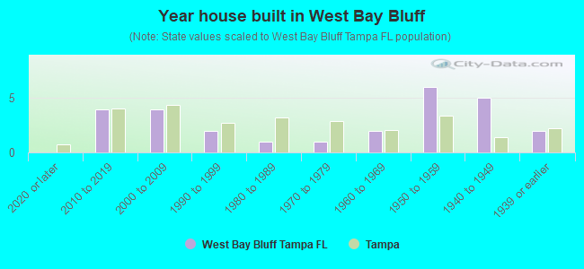 Year house built in West Bay Bluff
