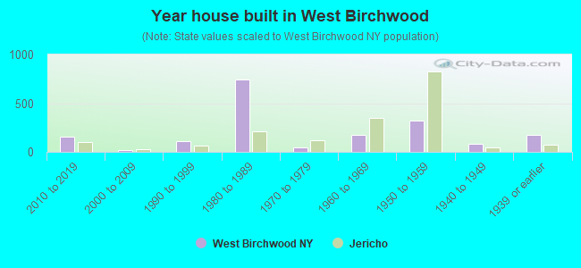 Year house built in West Birchwood