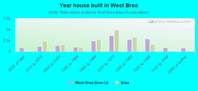 Year house built in West Brea