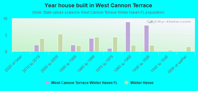 Year house built in West Cannon Terrace